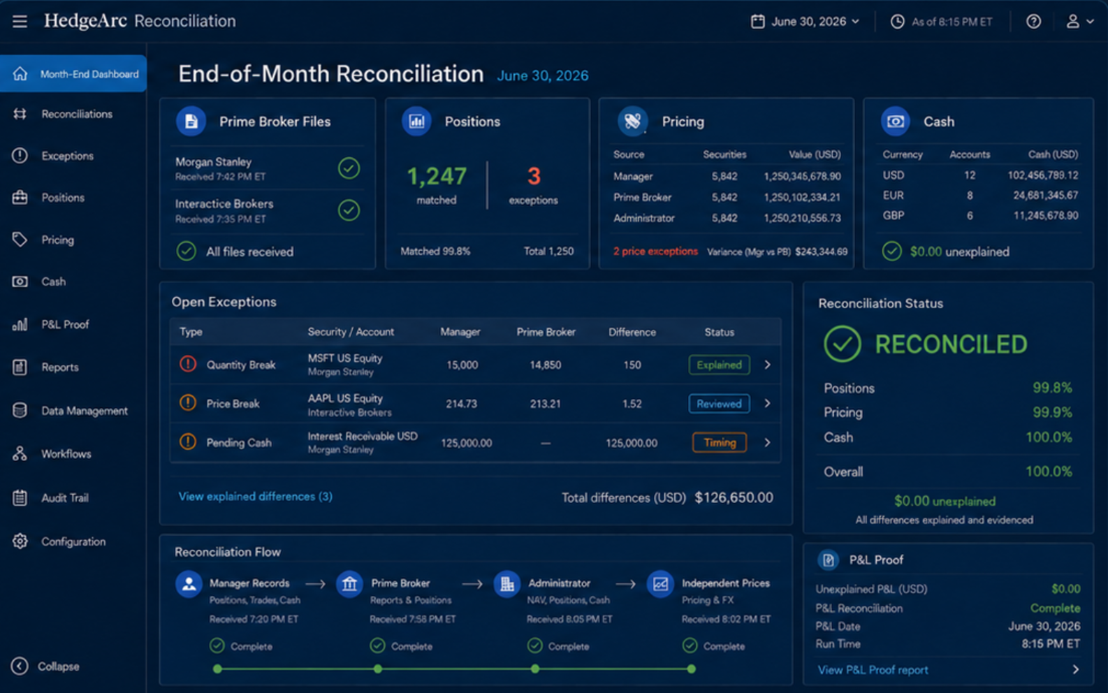 HedgeArc Reconciliation dashboard with prime-broker files, positions, prices, cash, exceptions, and a P and L proof