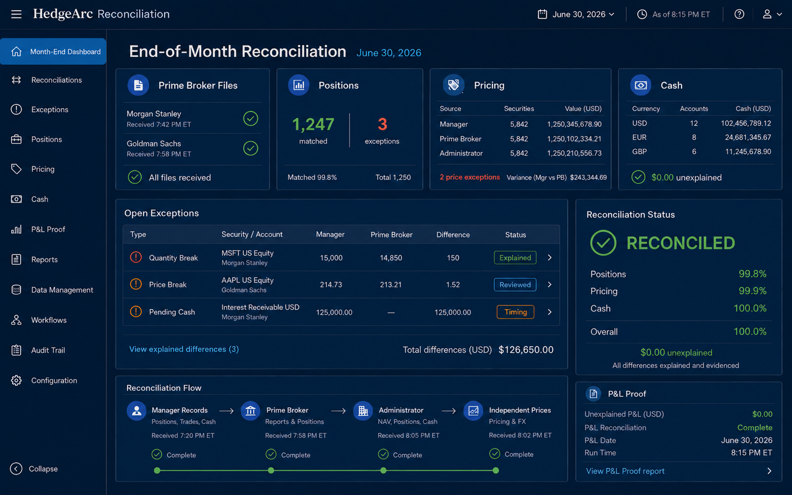 HedgeArc End-of-Month Reconciliation dashboard showing prime broker files, positions, pricing, cash, explained differences, reconciliation status, and P&L proof