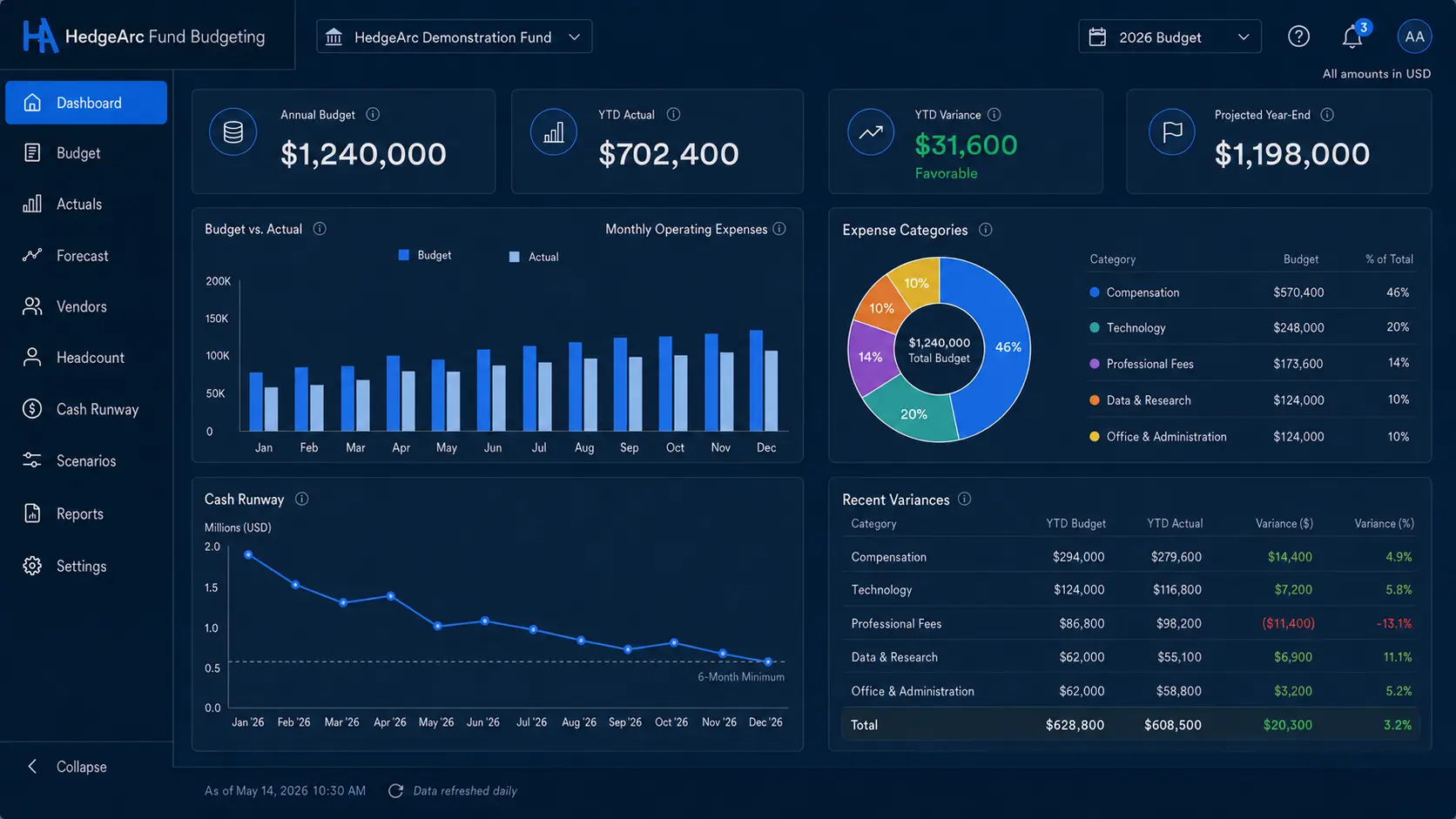 HedgeArc Fund Budgeting dashboard showing budget versus actual expenses, expense categories, cash runway, and recent variances for a demonstration fund